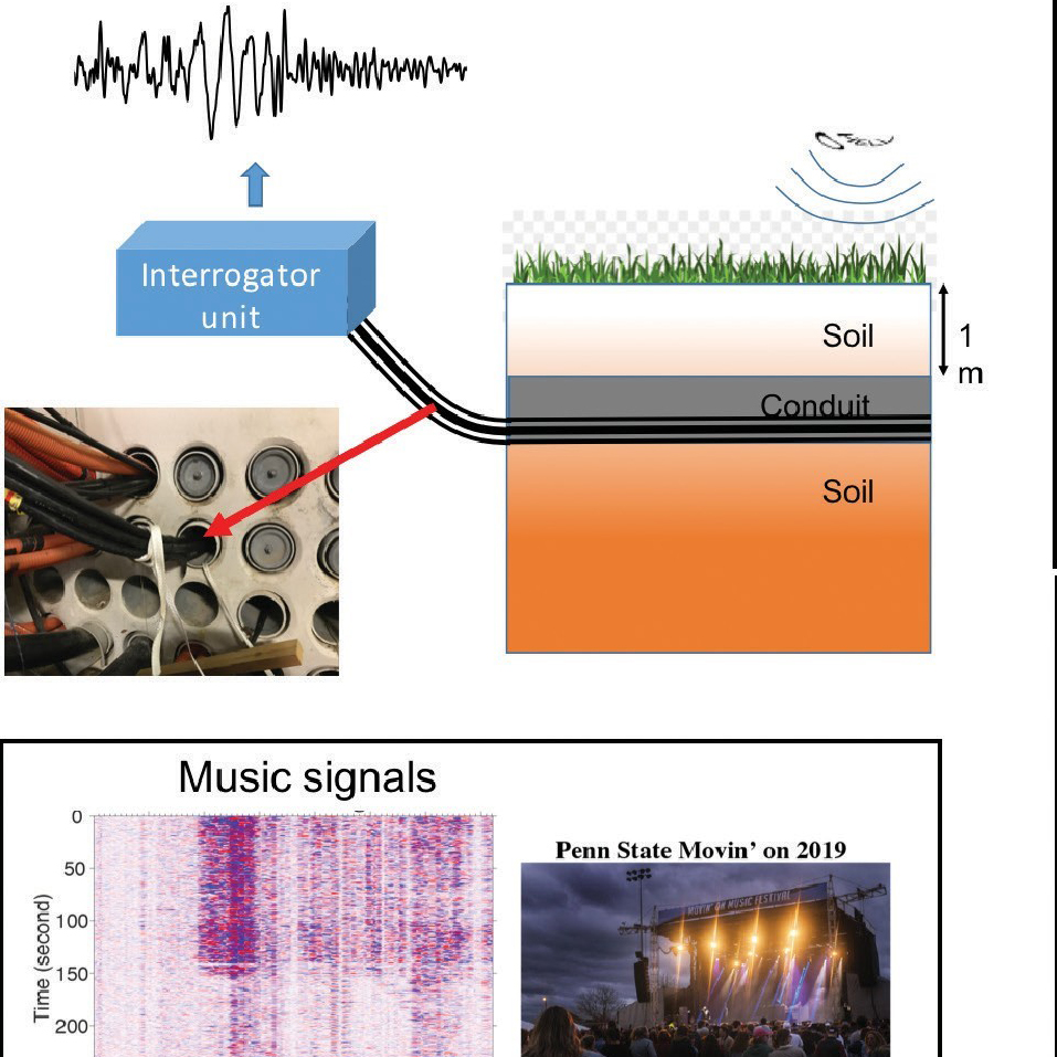 Wave sounds of various noises